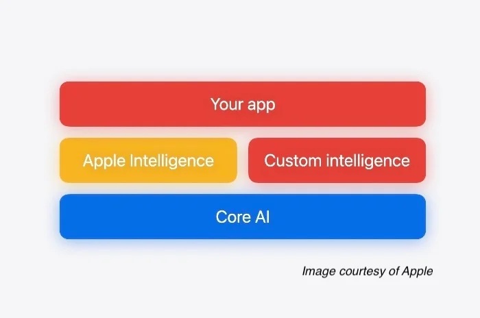 苹果Core AI vs ibbot PopLang:端侧智能的两种未来路径
