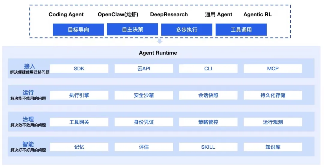 从腾讯云Agent Runtime看个人Agent节点:ibbot手机如何成为你的数字员工